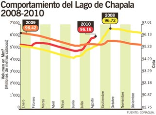 Chapala alcanza recuperación de un metro 10 centímetros