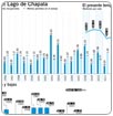 Se estanca en 31% la Presa Calderón