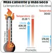 Aumenta 42% temperatura en Coahuila en 10 años