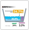 Queda sólo 3.2% de agua para el consumo humano